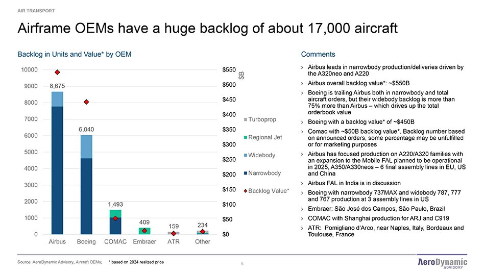 chart showing Airframe OEMs have a huge backlog of about 17,000 aircraft