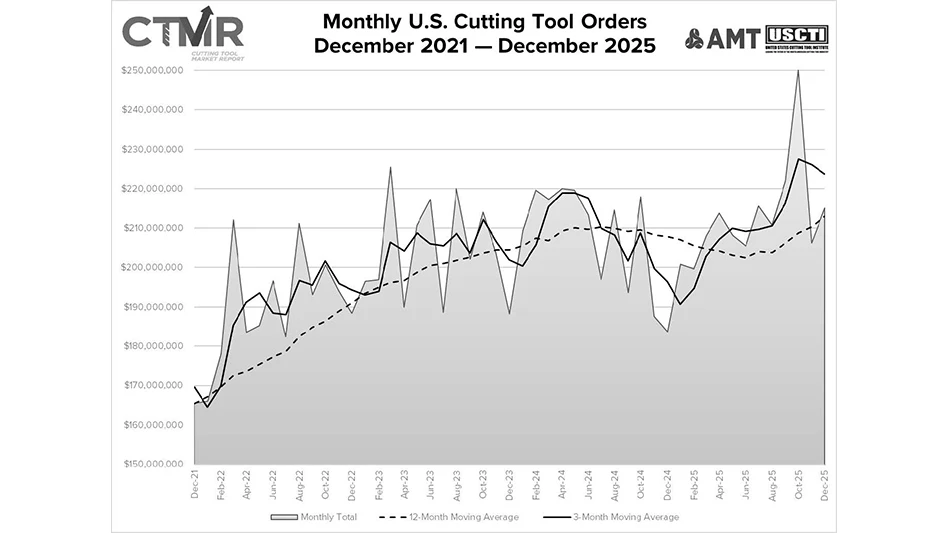 December 2025 Cutting Tool Market Report